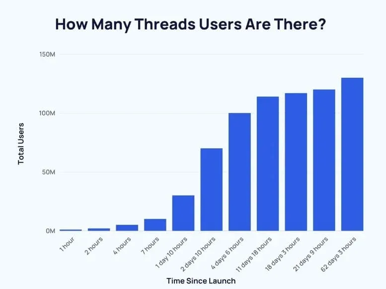 Threads user growth trend