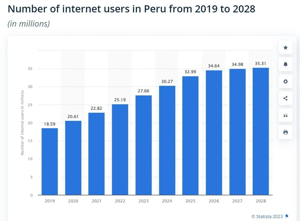 umber of Internet users in Peru 
